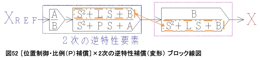 図52 ［位置制御・比例（Ｐ）補償］×2次の逆特性補償（変形） ブロック線図　